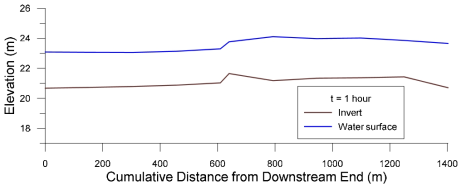 Simulated water surface profile in Fall River (t = 1 hour)