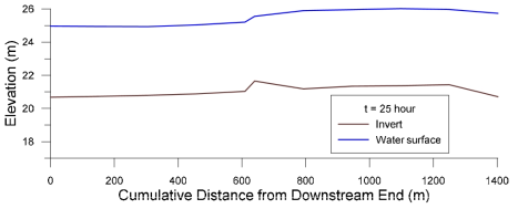 Simulated water surface profile in Fall River (t = 25 hour)