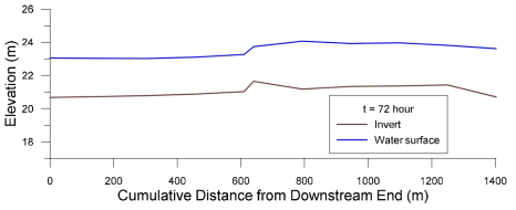 Simulated water surface profile in Fall River (t = 72 hour)