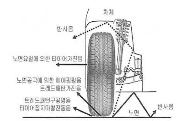 타이어/노면 마찰에 따른 소음원 종류와 파생방향