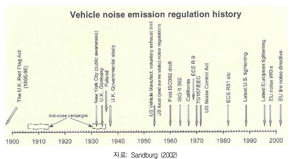 자동차 소음규제 및 기준제정에 관한 역사