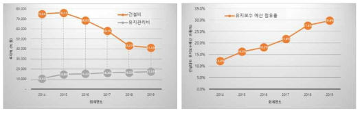 한국의 도로분야 건설 및 유지보수 투자예산 추이