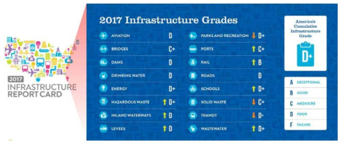 America’s infrastructure report card 2017