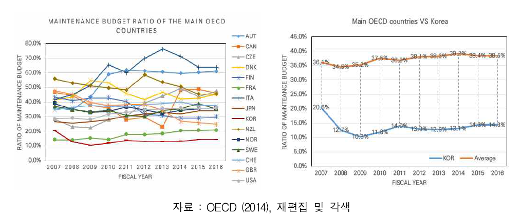 OECD 주요국가별 교통분야 투자현황