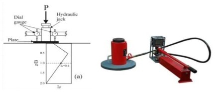 평판재하시험 원리 및 시험기 사진