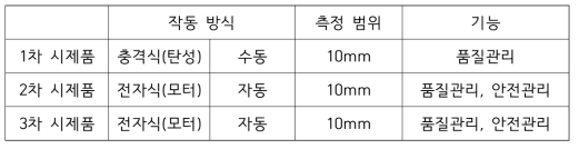 1,2,3차 시제품 특성