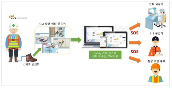 작업자 안전관리 시스템 개요