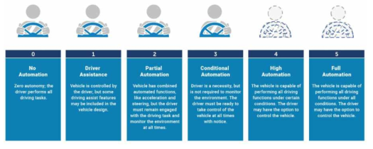 자율주행 기술 수준(NHTSA, SAE) * 참고문헌: https://www.nhtsa.gov/technology-innovation/automated-vehicles-safety