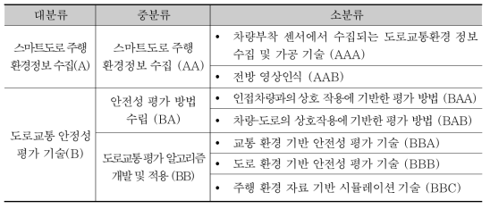 분석 대상 기술 분류