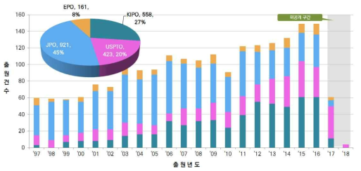 분석대상 기술 분류