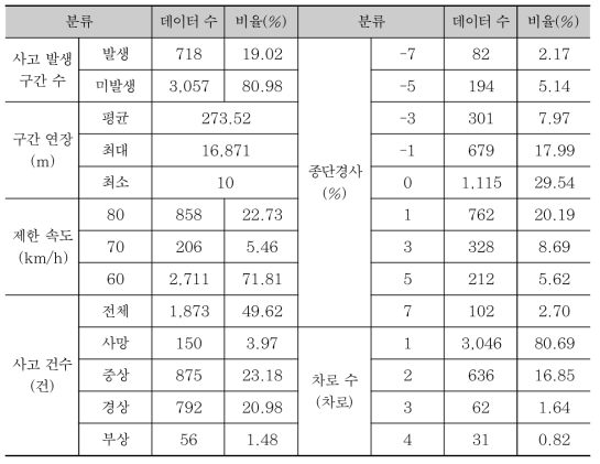 대상 구간 기초 통계량 분석