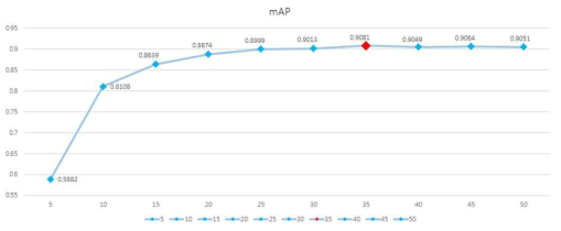 Epoch별 mAP 값 변화