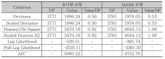 A-2 Full SPF 함수 모형 비교 결과 (음이항, MARS)