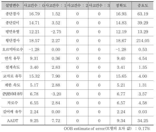 Random Forest 분류 결과