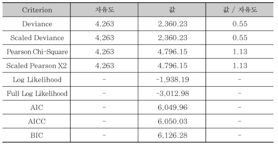 MARS를 활용한 Frull SPF 모형 구축 결과