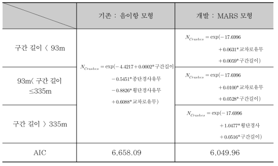 SPF 모형(좌 : 음이항, 우 : MARS)