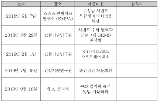 자문회의 추진현황 결과