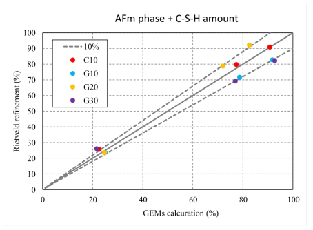 AFm phase와 C-S-H 양의 해석값 및 XRD/Rietveld 실험값 비교