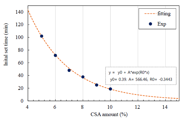 CSA 첨가량에 따른 응결 예측식 (25℃, w/b ratio 0.50 기준)