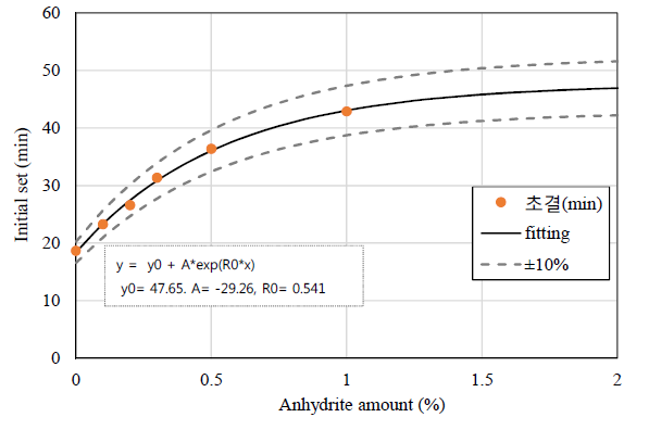 무수석고 첨가량에 따른 응결 예측식 (25℃, w/b ratio 0.50 기준)