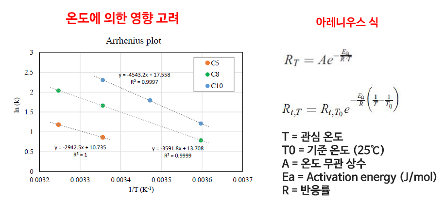 응결시간 예측 기법의 온도 영향 고려를 위한 아레니우스식 활용