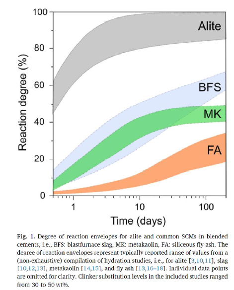 플라이애시, 슬래그, 메타카올린 반응도 조사 (Skibsted & Snellings, 2019)