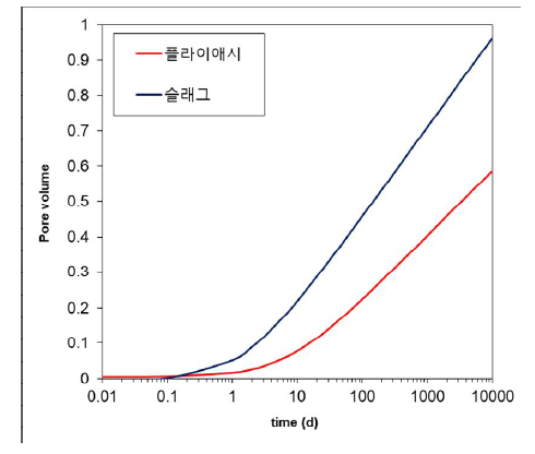 연구에서 사용된 플라이애시와 슬래그 반응도 가정