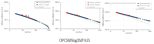 염화물 확산 계수 예측값과 실험값, Life-365 값 비교 (3성분계 시멘트)