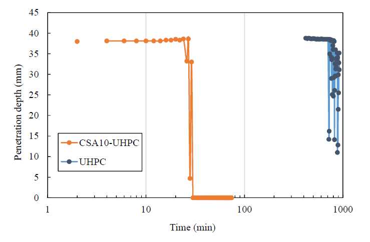 UHPC의 비카침 응결 시간 측정 결과