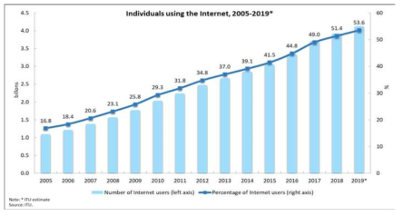 전세계 인터넷 이용 인구추이(2005 ~ 2019) (2019, ITU) (통계 출처: https://www.itu.int/en/ITU-D/Statistics/Pages/stat/default.aspx)