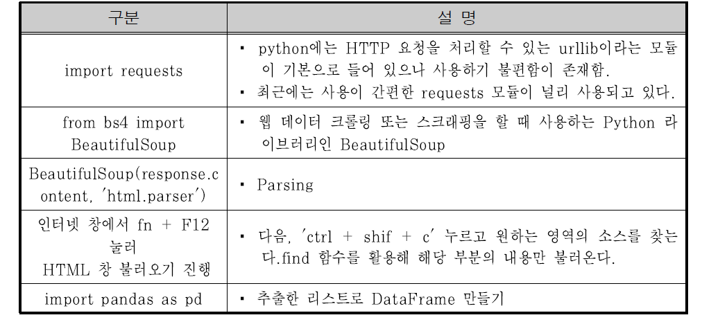 기상청 자료 웹크롤링 플로우차트