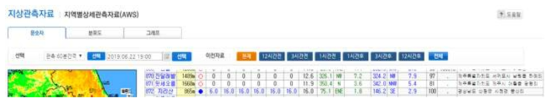 기상청 지역별상세관측자료(AWS) 예시 화면