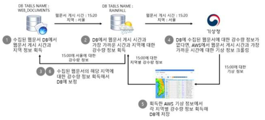 실시간 강수량 데이터 크롤링 및 DB생성 프로세스