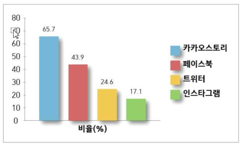 주요 이용 소셜 네트워크 서비스(SNS) 유형 (1,2 순위중복 선택) (통계청, 2015)