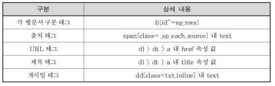 포털 사이트 Naver에서 추출 가능한 데이터 테그에 대한 위치 정보
