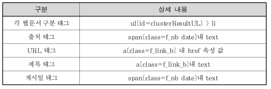 포털 사이트 Daum에서 추출 가능한 데이터 태그에 대한 위치 정보