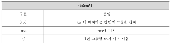 그룹 패턴를 이용한 알고리즘 단순화 작성 예시