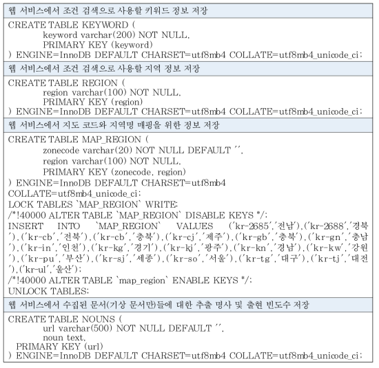 데이터베이스 구축 스키마