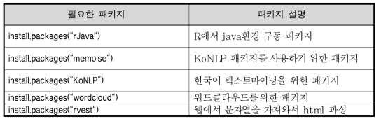 RStudio에서 텍스트마이닝 전 필요 설치 패키지