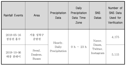 분석에 사용한 홍수 사상 및 데이터 개요