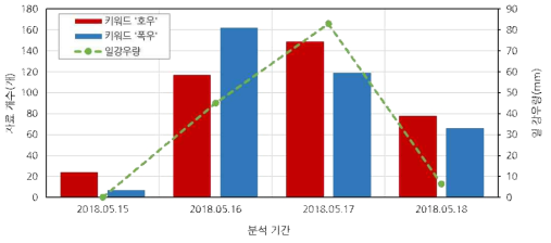 정릉천 홍수 사례에 대한 키워드별 성북구 지역 데이터와 일강우량 비교