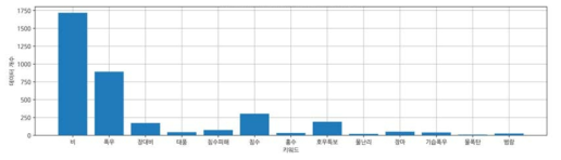 정릉천 홍수 사례에 대한 성북구 지역 키워드 데이터별 경향 비교