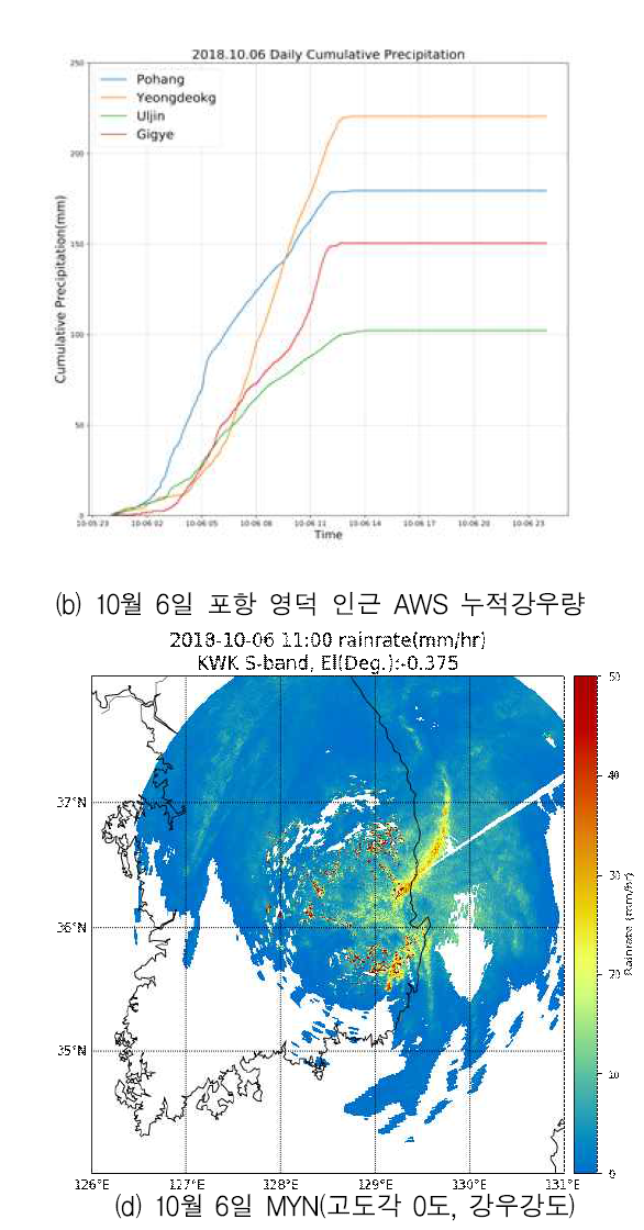 10월 6일 태풍 콩레이 강우 현황