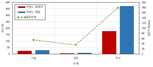 지역별 SNS 데이터과 일강우량 비교