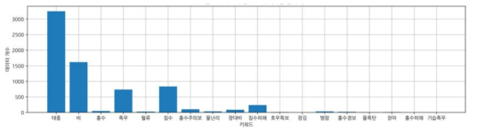 태풍 콩레이 발생 시 키워드별 빈도수 비교