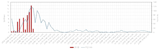 SNS 데이터양과 시강우량 비교