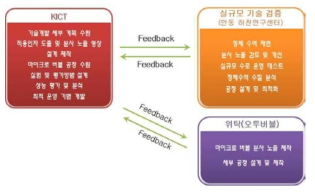 연구 추진 체계