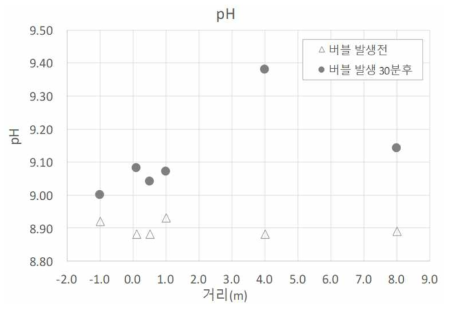 버블 발생 전후 거리에 따른 pH 농도 변화 비교