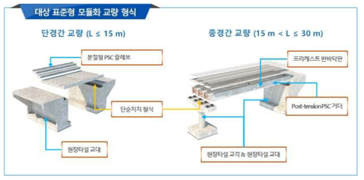 표준형 모듈화 교량 기술개발의 개요도