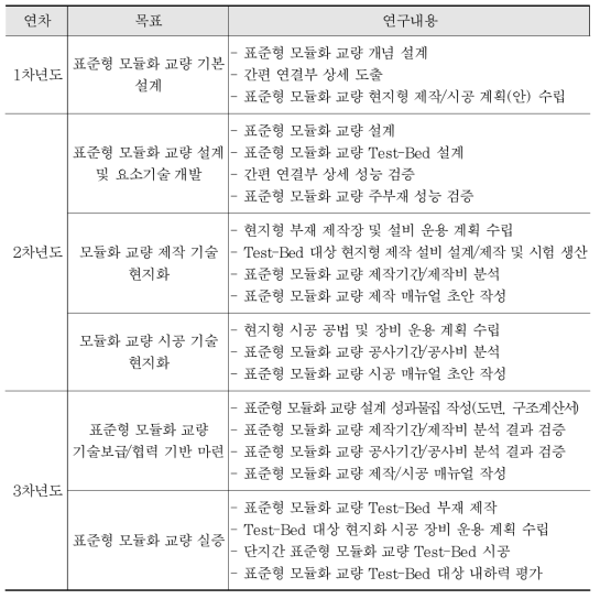 연차별 연구 성과 목표 및 연구 내용